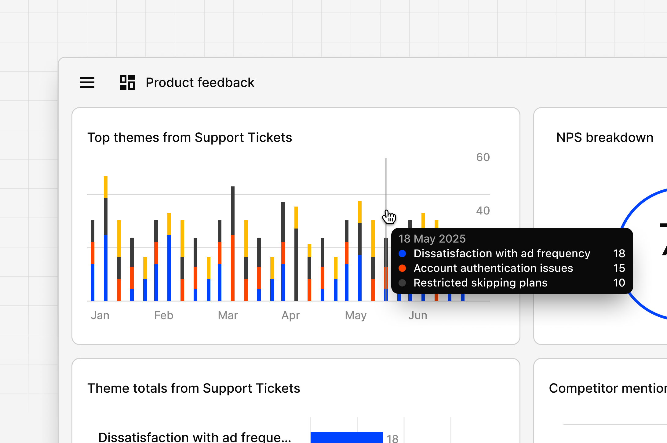 A OCSEE dashboard charting customer themes and sentiment over time